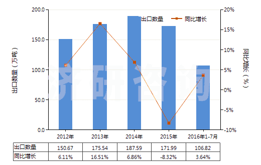 2012-2016年7月中國(guó)機(jī)動(dòng)小客車用新的充氣橡膠輪胎(HS40111000)出口量及增速統(tǒng)計(jì)